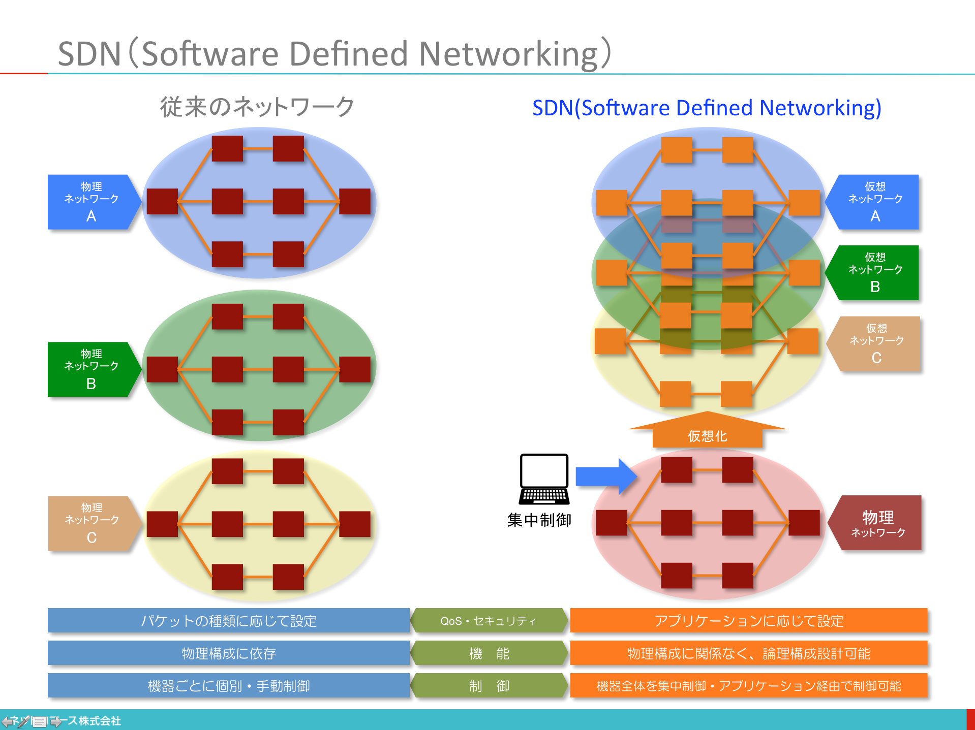 図解】コレ1枚で分かるSDN：ITソリューション塾：オルタナティブ・ブログ
